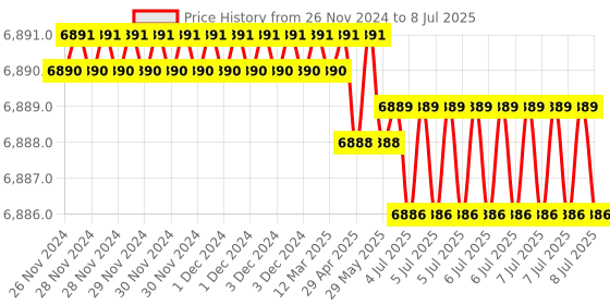 moglix.com Lab Plus PFA Vial 15 ml, LP-2458 lab plus Price History Graph from 26 Nov 2024 to 8 Jul 2025