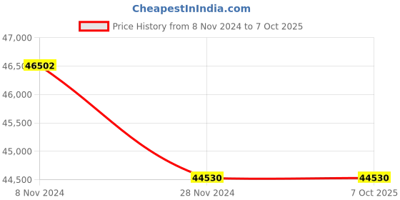 moglix.com Lab Plus PFA Vial 15 ml, LP-2458 (Pack of 5) lab plus Price History Graph from 8 Nov 2024 to 6 Oct 2025