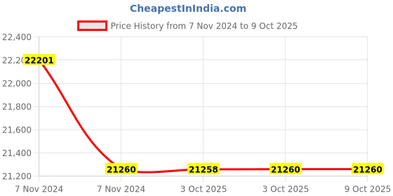 moglix.com Lab Plus PFA Vial 15 ml, LP-2475 (Pack of 5) lab plus Price History Graph from 7 Nov 2024 to 8 Oct 2025