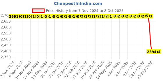 moglix.com Lab Plus PFA Vial T46-302, LP-2450 lab plus Price History Graph from 7 Nov 2024 to 8 Oct 2025