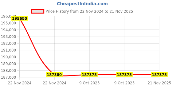 moglix.com Lab Plus PFA Wide Mouth Reagent Bottle 100 ml, LP-4554 (Pack of 5) lab plus Price History Graph from 22 Nov 2024 to 20 Nov 2025