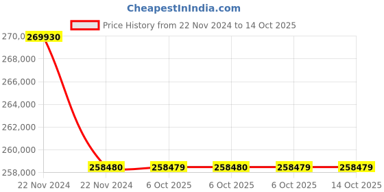 moglix.com Lab Plus PFA Wide Mouth Reagent Bottle 250 ml, LP-4555 (Pack of 5) lab plus Price History Graph from 22 Nov 2024 to 13 Oct 2025