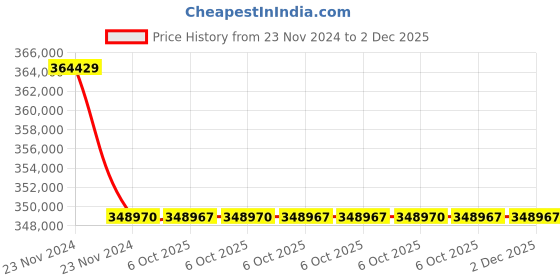 moglix.com Lab Plus PFA Wide Mouth Reagent Bottle 500 ml, LP-4556 (Pack of 5) lab plus Price History Graph from 23 Nov 2024 to 1 Dec 2025