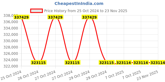 moglix.com Lab Plus PH Meter Expert Pro Options, LP-388 (Pack of 5) lab plus Price History Graph from 25 Oct 2024 to 22 Nov 2025