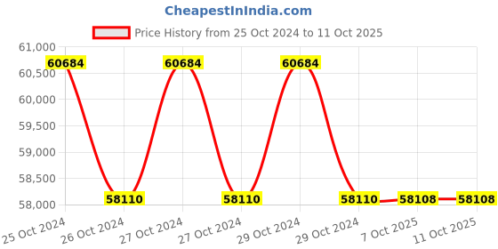 moglix.com Lab Plus PH Meter, LP-383 (Pack of 5) lab plus Price History Graph from 25 Oct 2024 to 11 Oct 2025