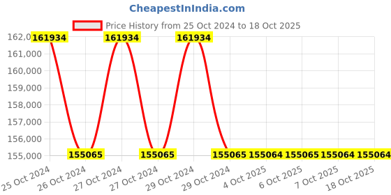 moglix.com Lab Plus PH Meter, LP-405 (Pack of 5) lab plus Price History Graph from 25 Oct 2024 to 17 Oct 2025