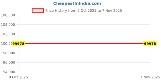 moglix.com Lab Plus PH Meter, LP-408 (Pack of 2) lab plus Price History Graph from 9 Oct 2025 to 6 Nov 2025