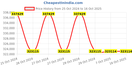 moglix.com Lab Plus PH Meter, LP-408 (Pack of 5) lab plus Price History Graph from 25 Oct 2024 to 16 Oct 2025
