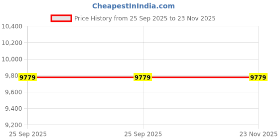 moglix.com Lab Plus PH Meter, LP-412 lab plus Price History Graph from 25 Sep 2025 to 23 Nov 2025
