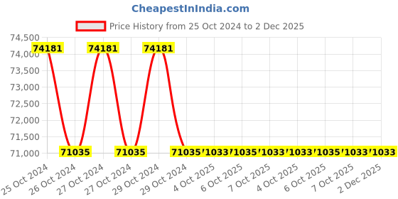 moglix.com Lab Plus PH Meter, LP-412 (Pack of 5) lab plus Price History Graph from 25 Oct 2024 to 2 Dec 2025