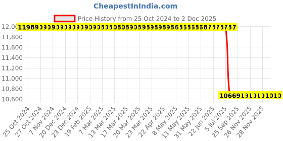 moglix.com Lab Plus PH Meter, LP-413 lab plus Price History Graph from 25 Oct 2024 to 2 Dec 2025