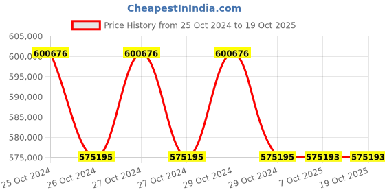moglix.com Lab Plus PH Meter, LP-416 (Pack of 5) lab plus Price History Graph from 25 Oct 2024 to 17 Oct 2025