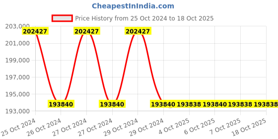 moglix.com Lab Plus PH Meter, LP-427 (Pack of 5) lab plus Price History Graph from 25 Oct 2024 to 17 Oct 2025