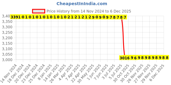 moglix.com Lab Plus PH Pencil, LP-410 lab plus Price History Graph from 14 Nov 2024 to 5 Dec 2025