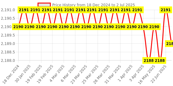 moglix.com Lab Plus pH Test Paper, LP-4931 lab plus Price History Graph from 18 Dec 2024 to 2 Jul 2025