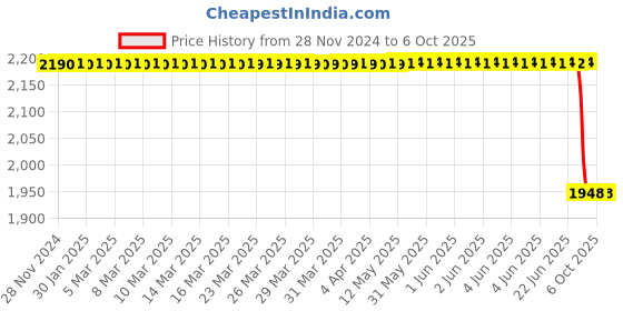 moglix.com Lab Plus pH Test Paper, LP-4932 lab plus Price History Graph from 28 Nov 2024 to 6 Oct 2025