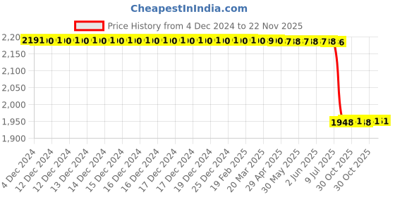 moglix.com Lab Plus pH Test Paper, LP-4933 lab plus Price History Graph from 4 Dec 2024 to 22 Nov 2025