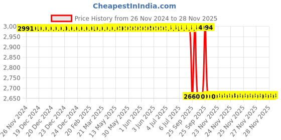 moglix.com Lab Plus pH Test Paper, LP-4936 lab plus Price History Graph from 26 Nov 2024 to 27 Nov 2025