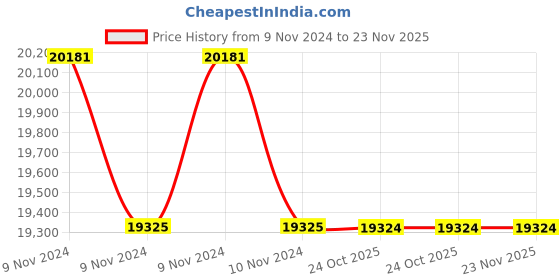 moglix.com Lab Plus pH Test Paper, LP-4936 (Pack of 5) lab plus Price History Graph from 9 Nov 2024 to 23 Nov 2025
