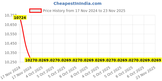 moglix.com Lab Plus pH Test Paper, LP-4938 (Pack of 5) lab plus Price History Graph from 17 Nov 2024 to 22 Nov 2025