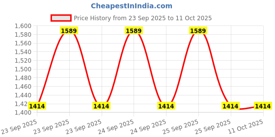 moglix.com Lab Plus pH Test Paper, LP-4939 lab plus Price History Graph from 23 Sep 2025 to 11 Oct 2025