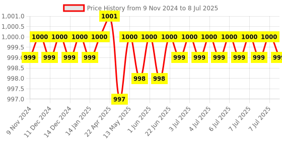 moglix.com Lab Plus pH Test Paper PP Stick Type, LP-4940 lab plus Price History Graph from 9 Nov 2024 to 8 Jul 2025