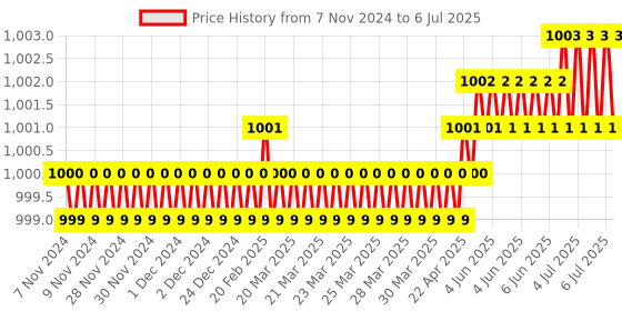 moglix.com Lab Plus pH Test Paper PP Stick Type, LP-4942 lab plus Price History Graph from 7 Nov 2024 to 6 Jul 2025