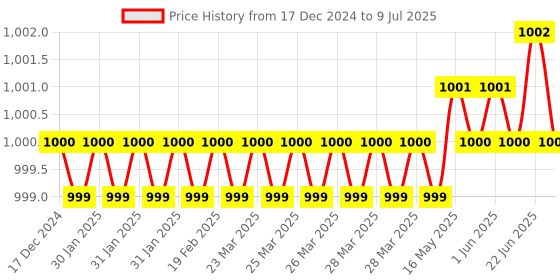moglix.com Lab Plus pH Test Paper PP Stick Type, LP-4943 lab plus Price History Graph from 17 Dec 2024 to 9 Jul 2025