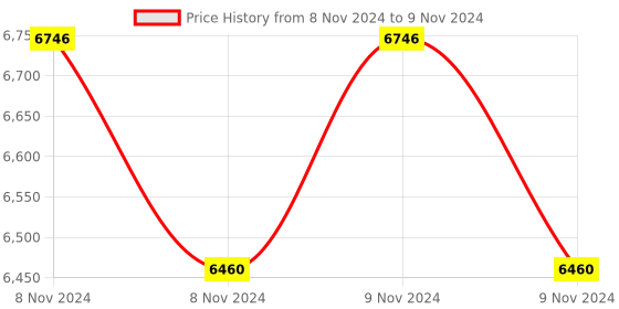 moglix.com Lab Plus pH Test Paper PP Stick Type, LP-4943 (Pack of 5) lab plus Price History Graph from 8 Nov 2024 to 9 Nov 2024
