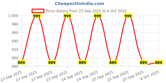 moglix.com Lab Plus pH Test Paper PP Stick Type, LP-4944 lab plus Price History Graph from 23 Sep 2025 to 5 Oct 2025