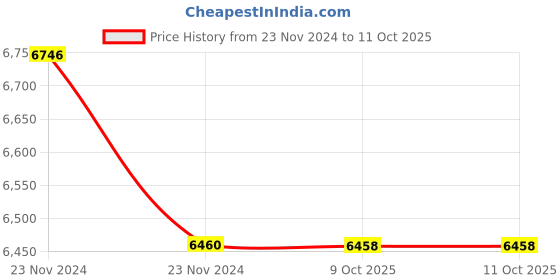 moglix.com Lab Plus pH Test Paper PP Stick Type, LP-4944 (Pack of 5) lab plus Price History Graph from 23 Nov 2024 to 11 Oct 2025