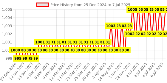 moglix.com Lab Plus pH Test Paper PP Stick Type, LP-4946 lab plus Price History Graph from 25 Dec 2024 to 7 Jul 2025