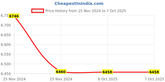moglix.com Lab Plus pH Test Paper PP Stick Type, LP-4946 (Pack of 5) lab plus Price History Graph from 25 Nov 2024 to 6 Oct 2025
