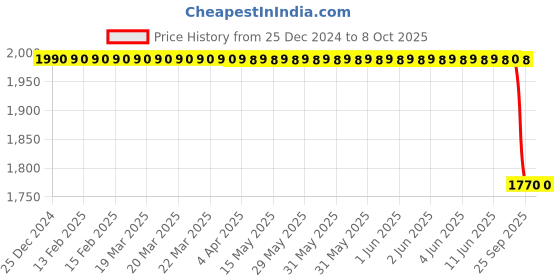moglix.com Lab Plus pH Test Paper Refill Roll, LP-4934 lab plus Price History Graph from 25 Dec 2024 to 8 Oct 2025