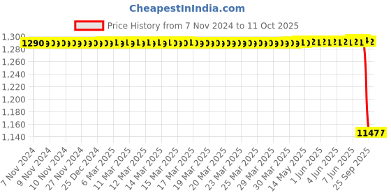 moglix.com Lab Plus pH Test Paper Roll, LP-4947 lab plus Price History Graph from 7 Nov 2024 to 11 Oct 2025