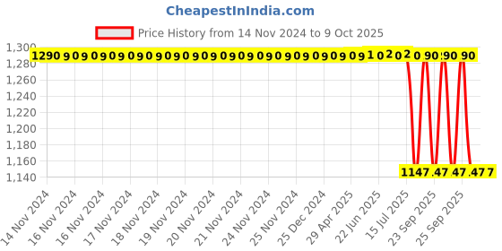 moglix.com Lab Plus pH Test Paper Roll, LP-4948 lab plus Price History Graph from 14 Nov 2024 to 8 Oct 2025