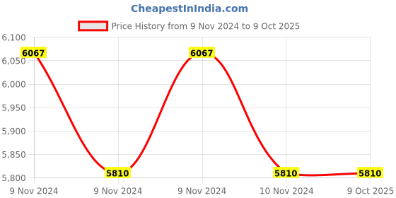 moglix.com Lab Plus pH Test Paper Stick Type, LP-4953 (Pack of 5) lab plus Price History Graph from 9 Nov 2024 to 9 Oct 2025