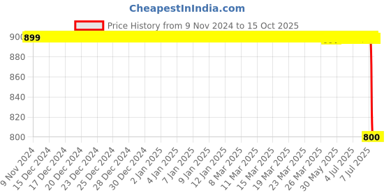 moglix.com Lab Plus pH Test Paper Stick Type, LP-4954 lab plus Price History Graph from 9 Nov 2024 to 14 Oct 2025