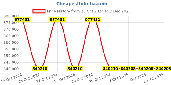 moglix.com Lab Plus PH Transmitter, LP-385 (Pack of 5) lab plus Price History Graph from 25 Oct 2024 to 2 Dec 2025