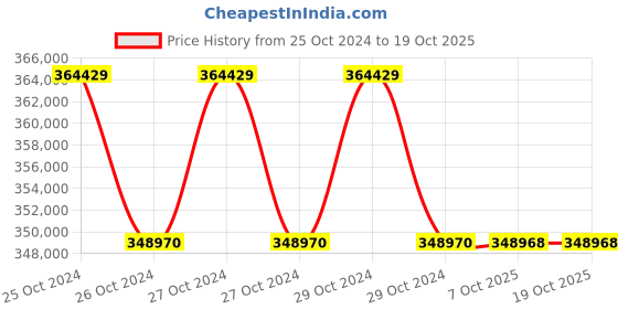 moglix.com Lab Plus PH Transmitter, LP-418 (Pack of 5) lab plus Price History Graph from 25 Oct 2024 to 17 Oct 2025