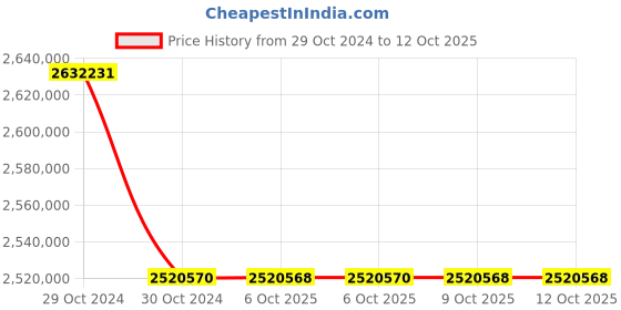 moglix.com Lab Plus Phase Contrast Microscope 100-1000X PMP38 Series, LP-13228 (Pack of 5) lab plus Price History Graph from 29 Oct 2024 to 12 Oct 2025