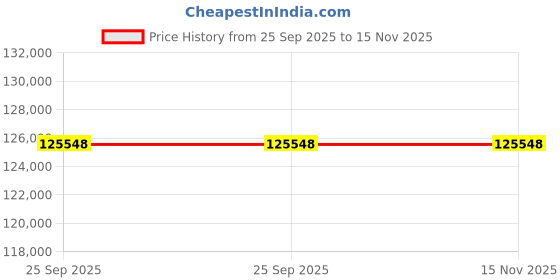 moglix.com Lab Plus Photopette Disposable Tip, LP-8511 (Pack of 528) lab plus Price History Graph from 25 Sep 2025 to 15 Nov 2025
