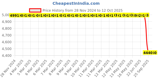 moglix.com Lab Plus Pierce Vial 14 ml, LP-2373 lab plus Price History Graph from 28 Nov 2024 to 12 Oct 2025