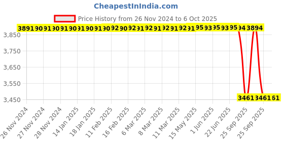 moglix.com Lab Plus Pierce Vial 7 ml, LP-2453 lab plus Price History Graph from 26 Nov 2024 to 6 Oct 2025