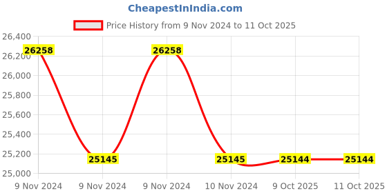 moglix.com Lab Plus Pierce Vial 7 ml, LP-2453 (Pack of 5) lab plus Price History Graph from 9 Nov 2024 to 11 Oct 2025