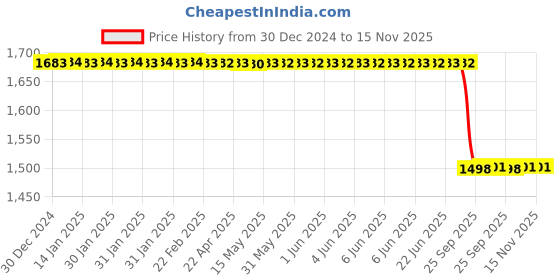 moglix.com Lab Plus Pipe Cleaning Brush 38x0.5 mm, LP-6648 lab plus Price History Graph from 30 Dec 2024 to 15 Nov 2025