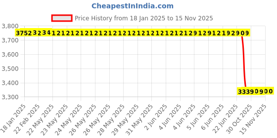 moglix.com Lab Plus Pipe Cleaning Brush 6 mmx3 m, LP-6656 lab plus Price History Graph from 18 Jan 2025 to 15 Nov 2025