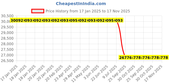 moglix.com Lab Plus Pipe Heater with Thermo 1 kW 131 Series, LP-12314 lab plus Price History Graph from 17 Jan 2025 to 17 Nov 2025