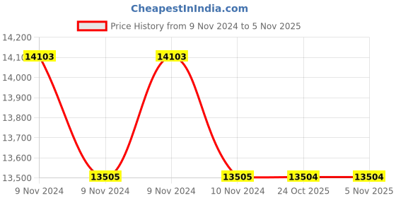 moglix.com Lab Plus Pipet Rack Stainless Steel, LP-7005 (Pack of 5) lab plus Price History Graph from 9 Nov 2024 to 4 Nov 2025