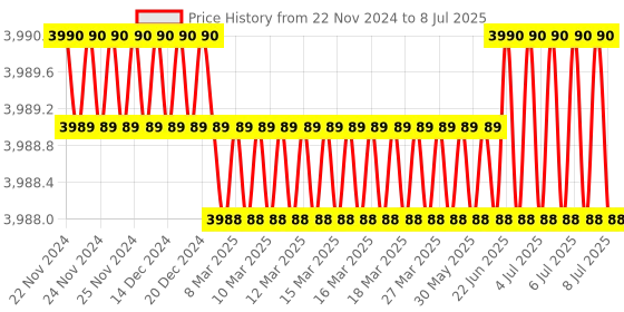 moglix.com Lab Plus Pipette Adapter, LP-8190 lab plus Price History Graph from 22 Nov 2024 to 8 Jul 2025